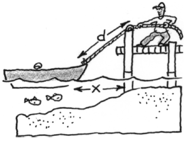 boat on left, dock on right with person on top, rope, labeled, d, from right edge of boat to left side of dock, and horizontal distance from boat to dock, labeled, x.